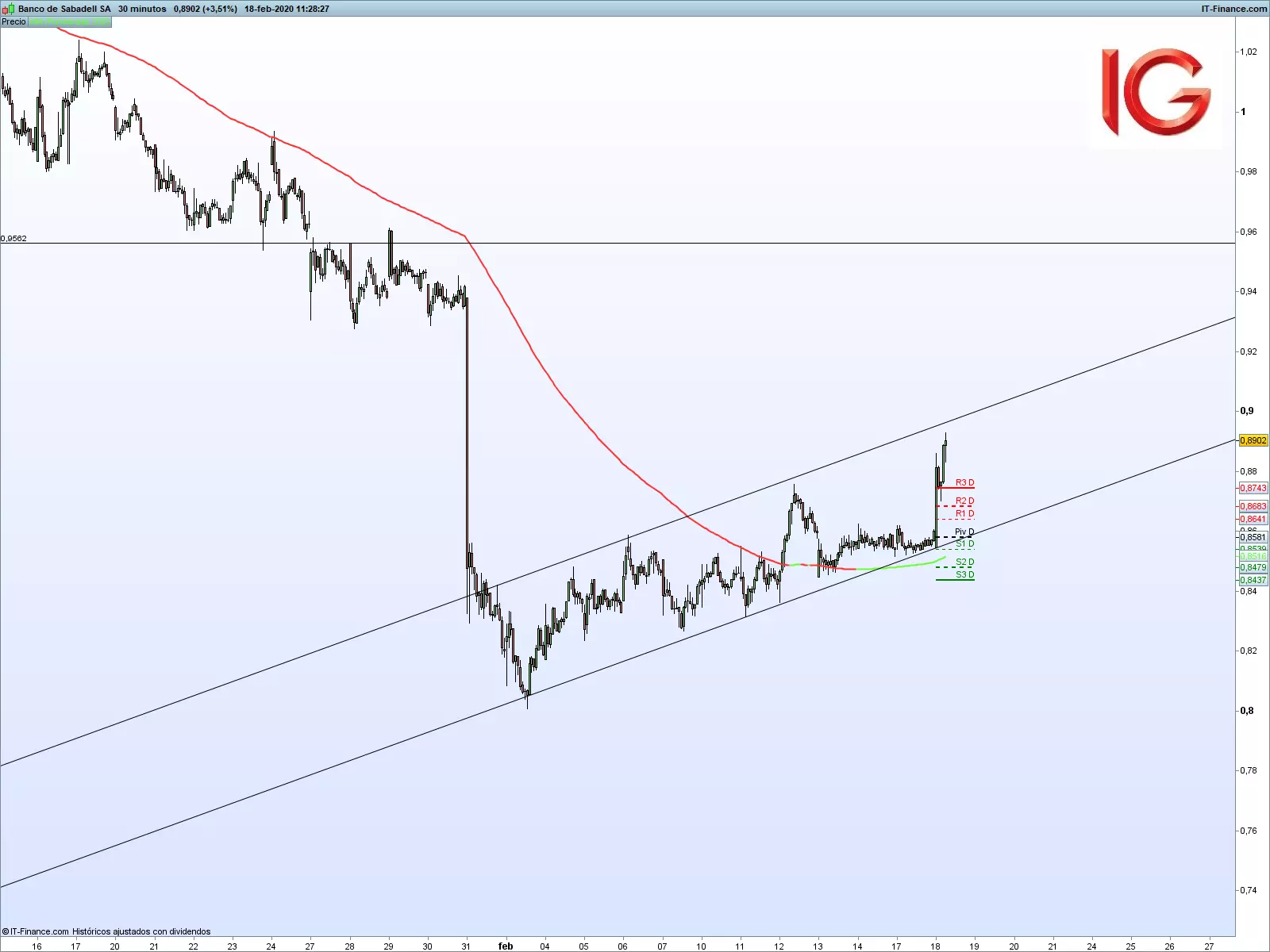 grafico-Sabadell